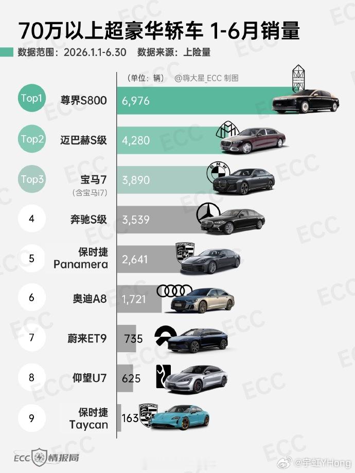 尊界1-6月销量远超同级的豪华轿车，这个结果我一点都不意外，能把豪华和科技平衡的
