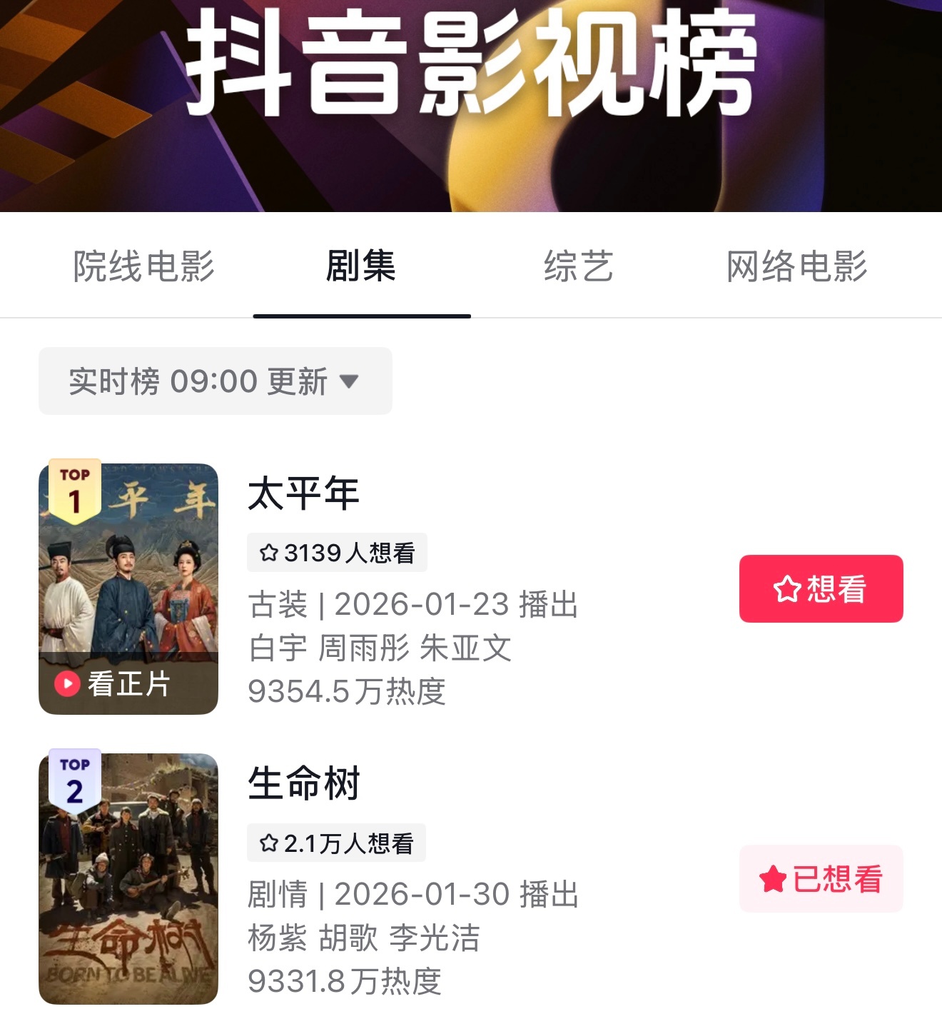 生命树定档抖指122万，爱奇艺站内双榜登顶，🫘影视榜已经上升到第二，很好的水平