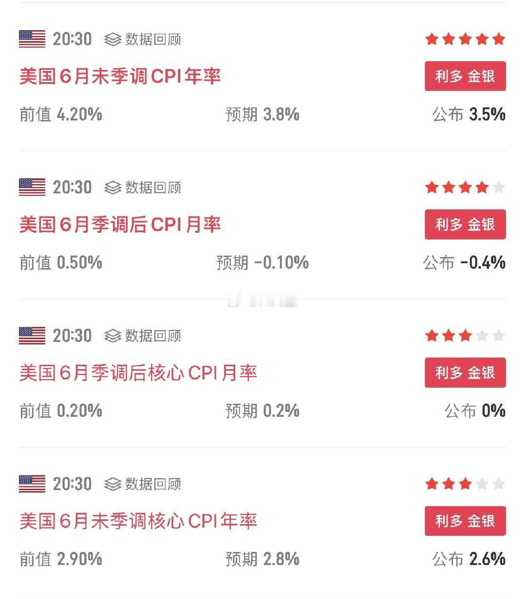 CPI低于预期，美股科技股又可以起飞了。美国6月消费者价格指数(CPI)同比增长