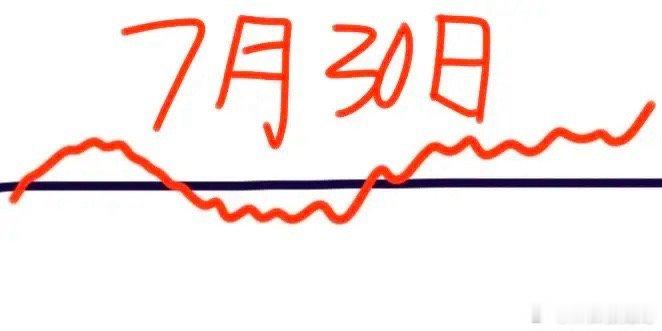 明天是7月30日星期四，大盘会怎么走呢？下面就是我的看法：请看图，预计会低开少许