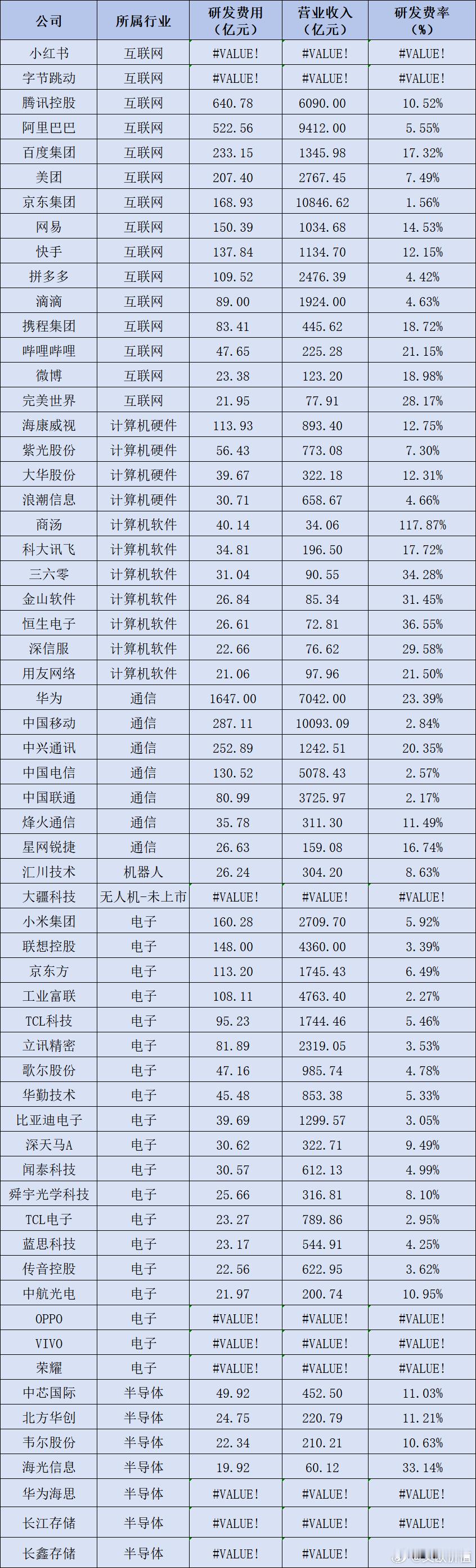 99%的科技公司，如果每年把营收的20%都拿去研发投入，它的利润都不可能会好看，