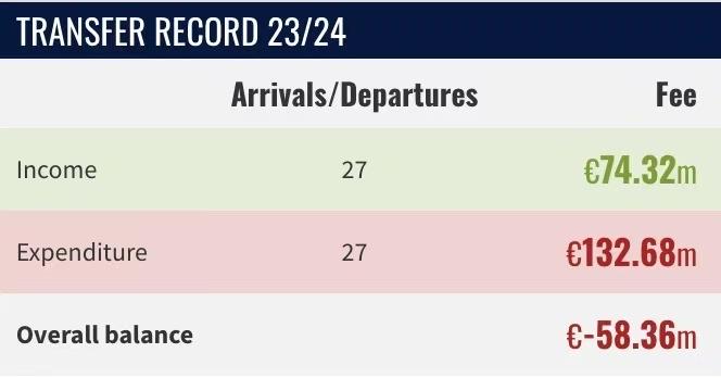 【为什么看好夏天投入】
之前我个人观点预测，假设今年米兰稳稳进欧冠，肯定投入少不