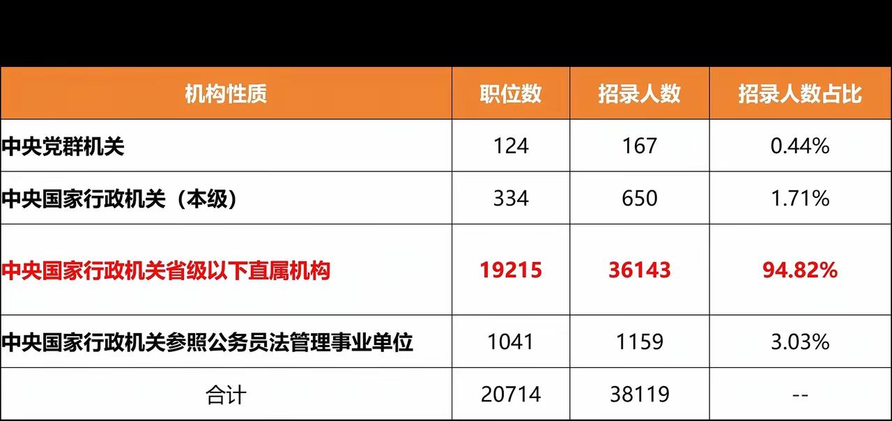 国考报名第二天，国考共招3.81万人。
很多专业是无法选到岗位的，比如艺术类：美