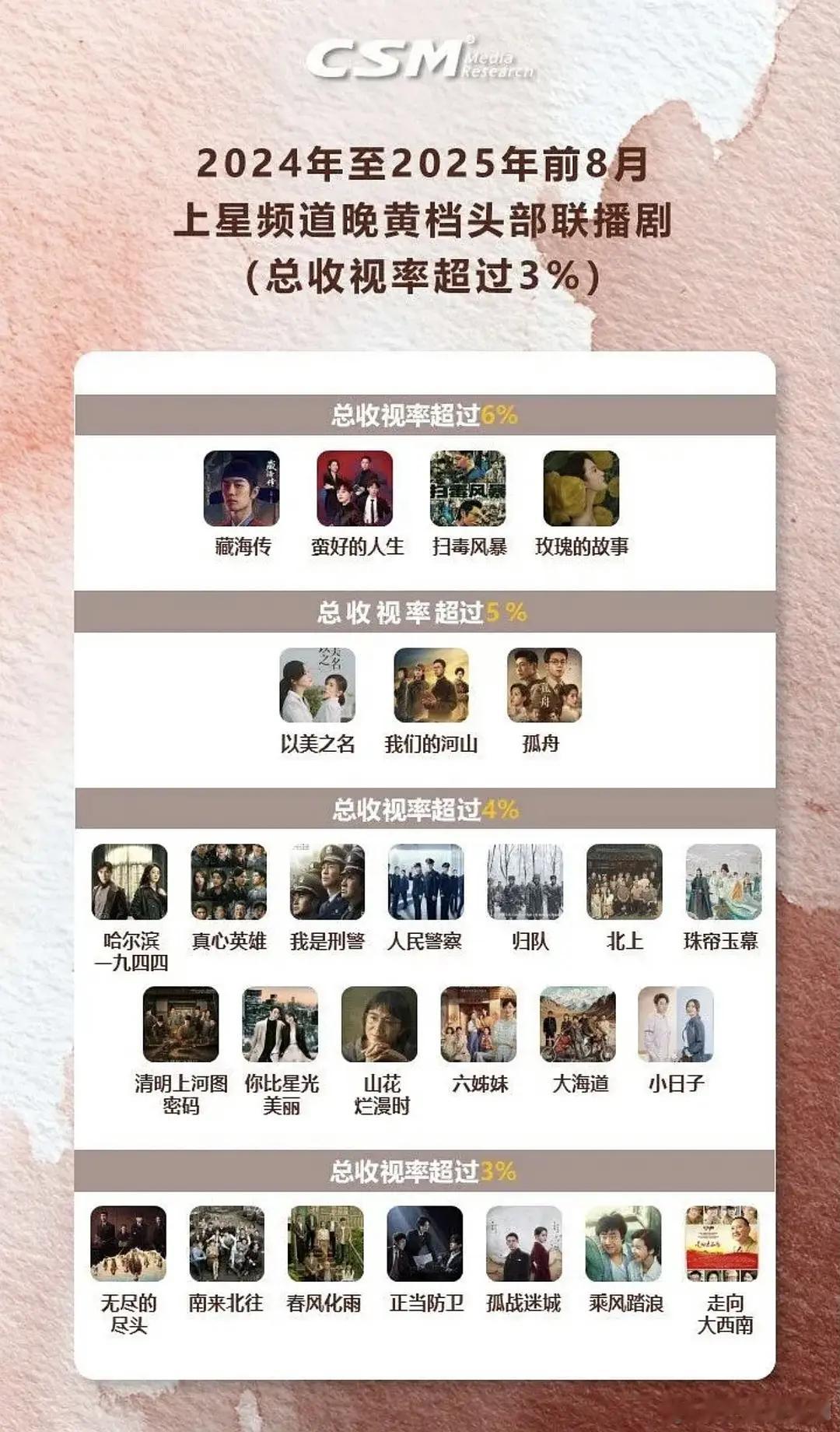 CSM刚官方发布：25年肖战主演的《藏海传》以6.43%总收视率获上半年剧王，全