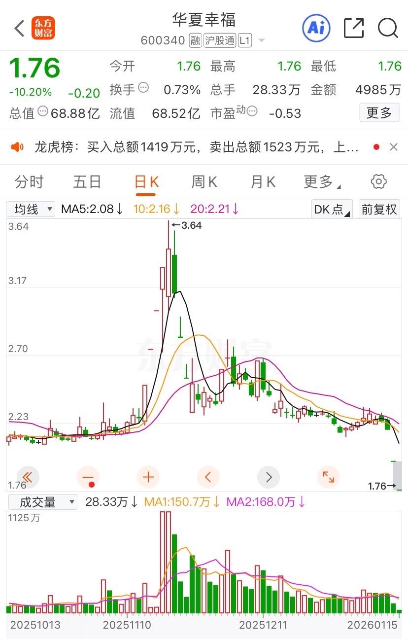 华夏幸福崩了！这两天华夏幸福预告公司有可能要退市，股票瞬间跌停，而且接连两天跌停