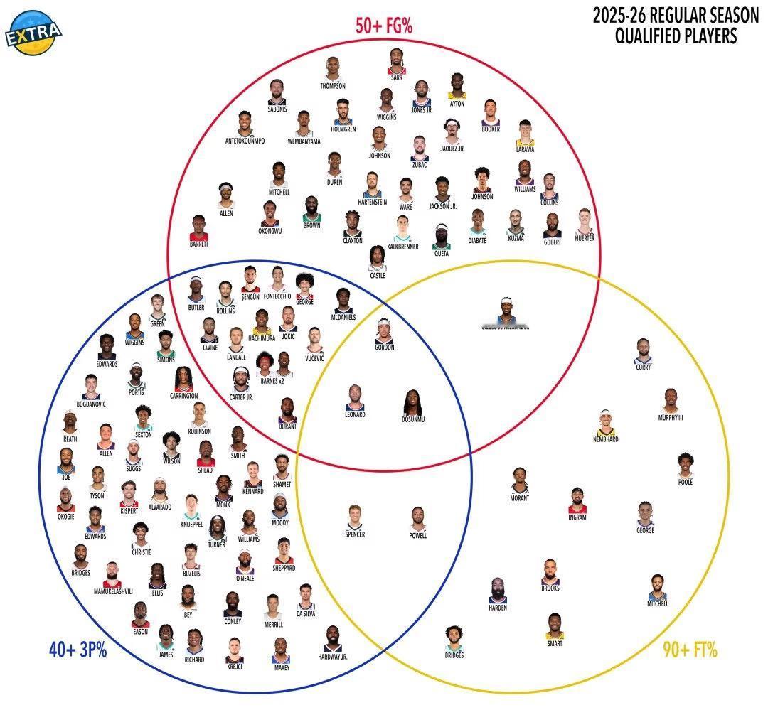 本赛季至今，所有投篮命中率达到50%以上、三分球命中率达到40% 以上、罚球命中