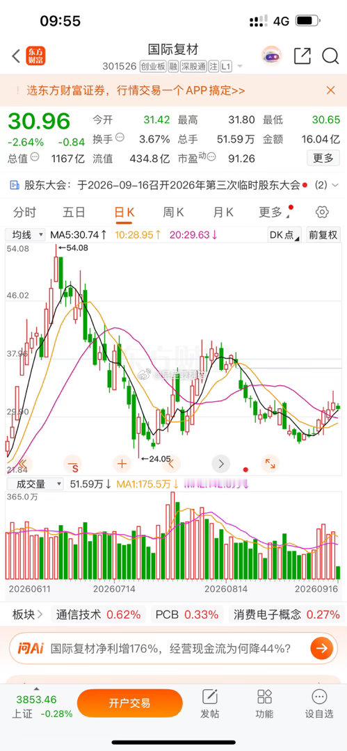 $国际复材 sz301526$ “5日线”附近震荡！ ​​​