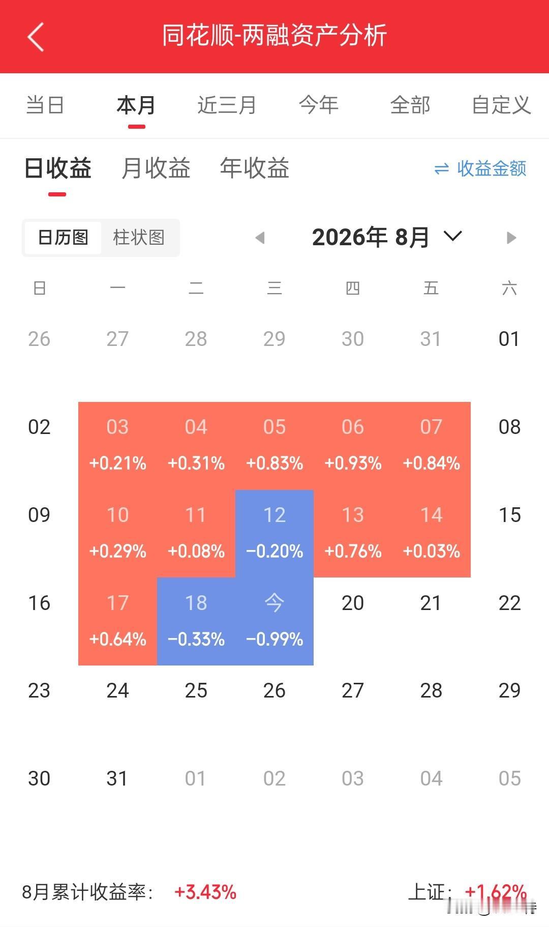 七夕这么美好，股票这么惨烈……这两天稍微加了点仓位，今天的回撤就不好控制，还是没