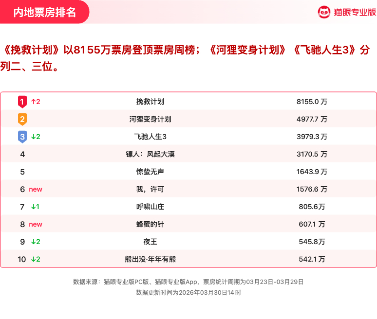 挽救计划获票房周冠  猫眼专业版2026年第12周电影周报发布📒：周票房2.8