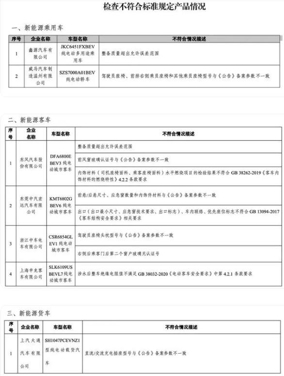 【车视头条】12月29日，工信部通报了2022年度新能源汽车监督检查结果，结果显