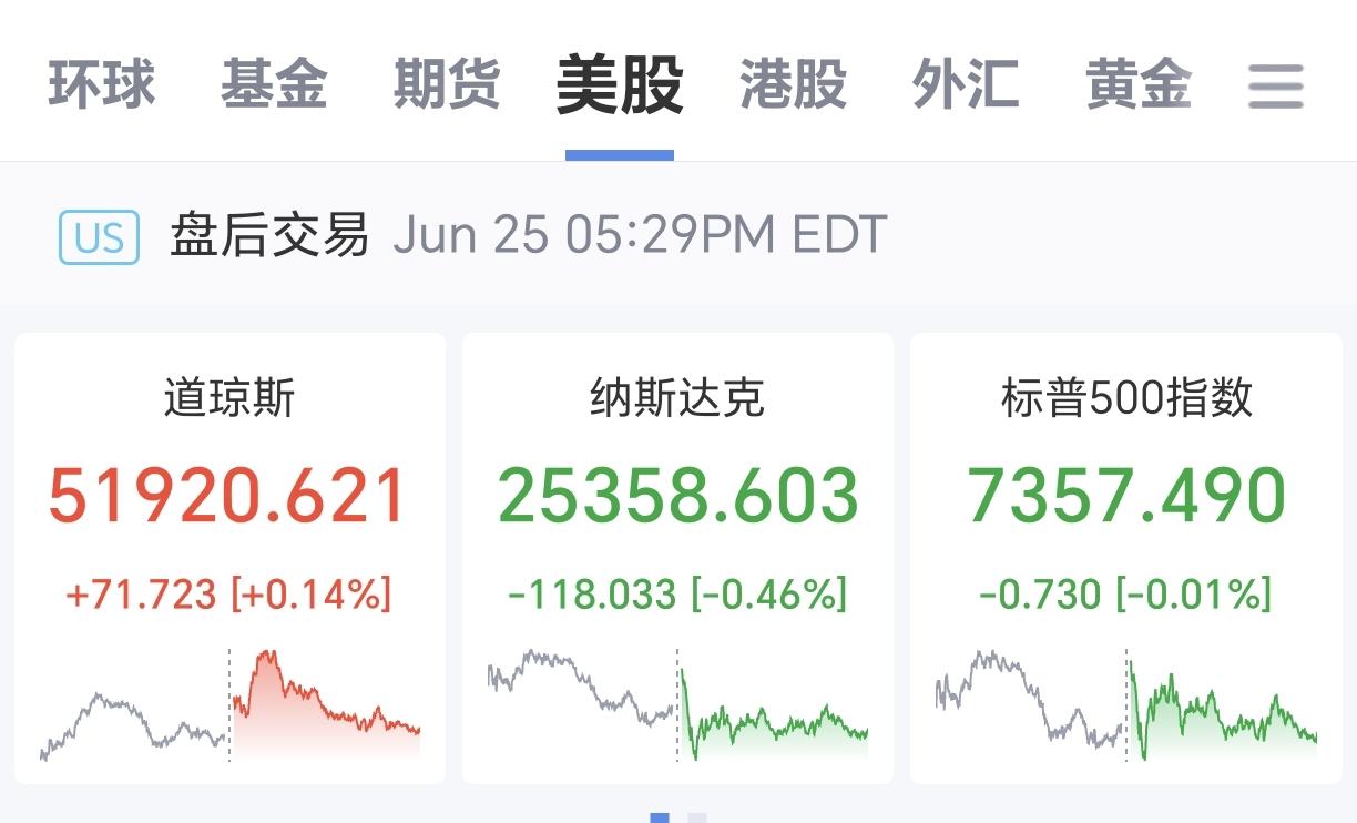 隔夜美股涨跌互现，道指微涨，纳指小跌，半导体大涨，其中美光科技暴涨！黄金白夜结束