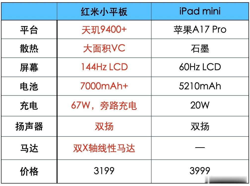 其实对于市场而言小平板的需求并不是很大，而且而且八成都被iPad mini瓜分了