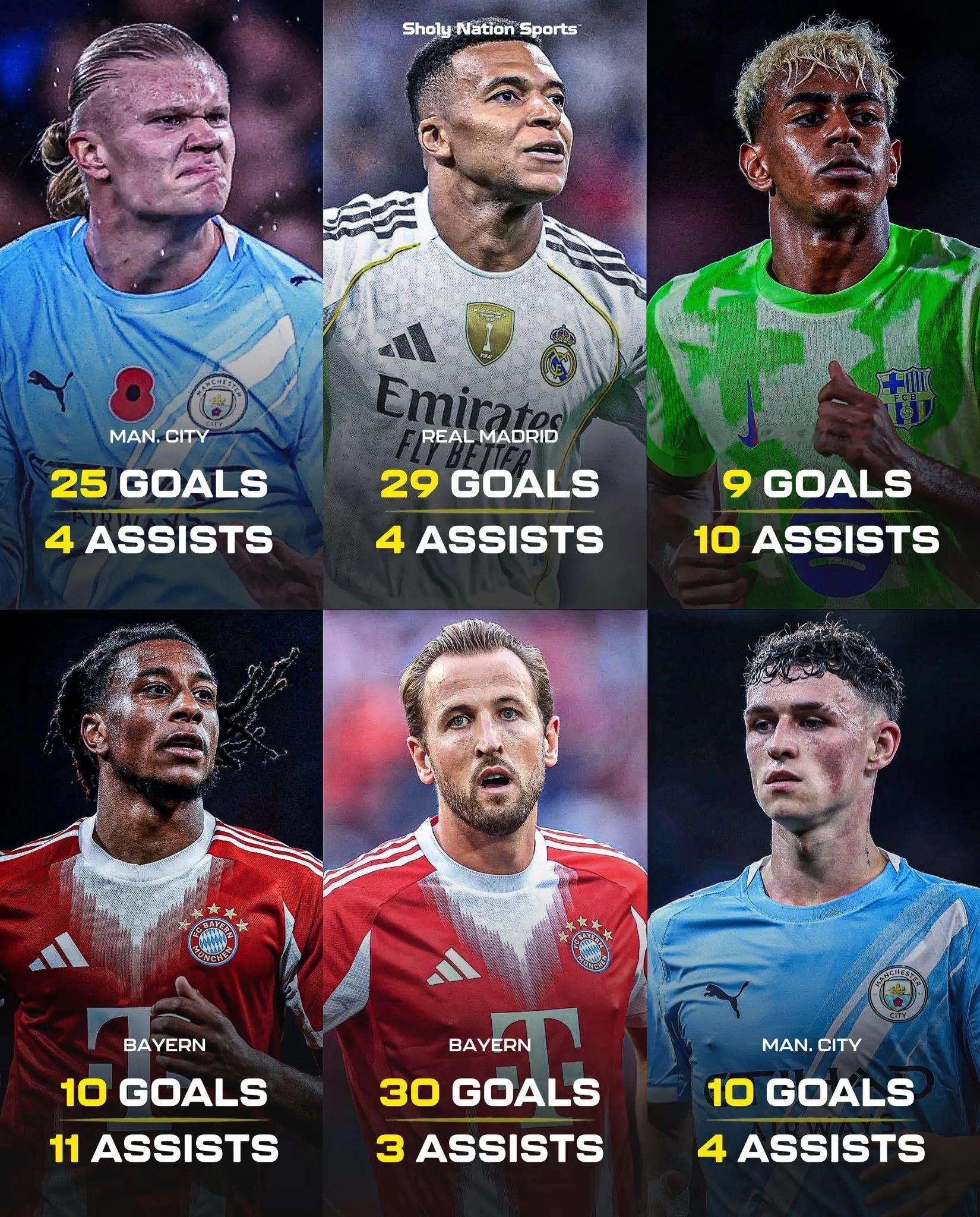 核心数据速览（2025-2026赛季俱乐部）• 凯恩（拜仁）：30球3助，Goa