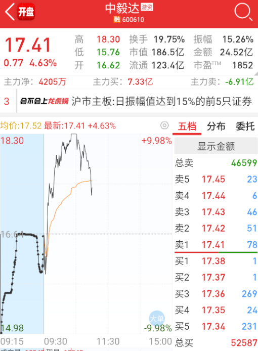 $中毅达 sh600610$ 对吧，拖油瓶太多，这个还是容易被拖累，然后这个今天