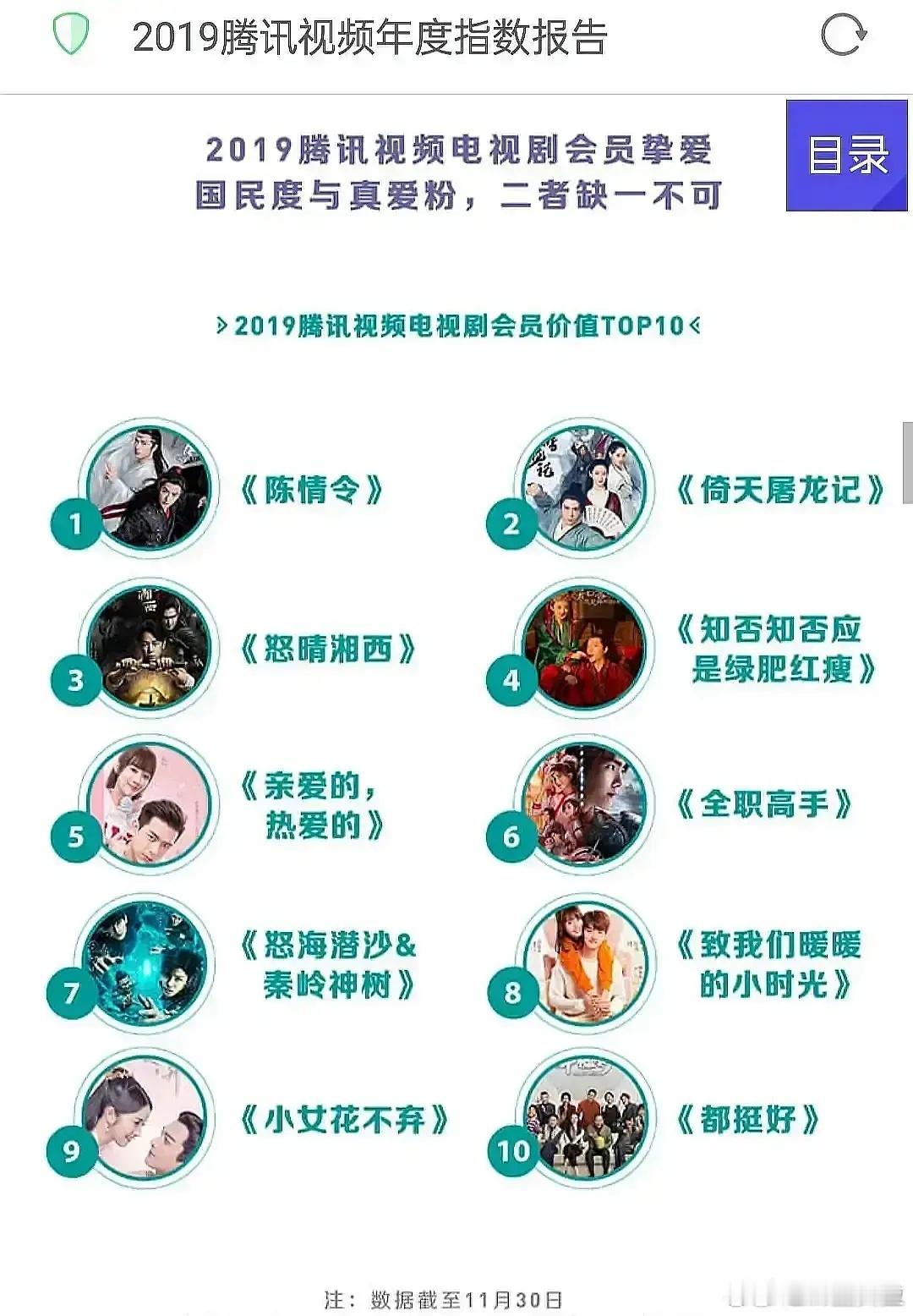 谁还不懂陈情令的含金量:19年会员价值榜第1，首日超点1.56亿，腾讯拉新年榜在