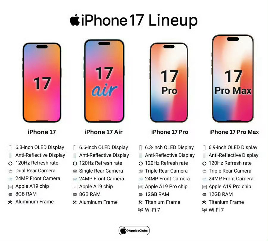 iPhone17标准版屏幕曝料屏幕变大还全系标配120Hz高刷，那电池呢，不升级
