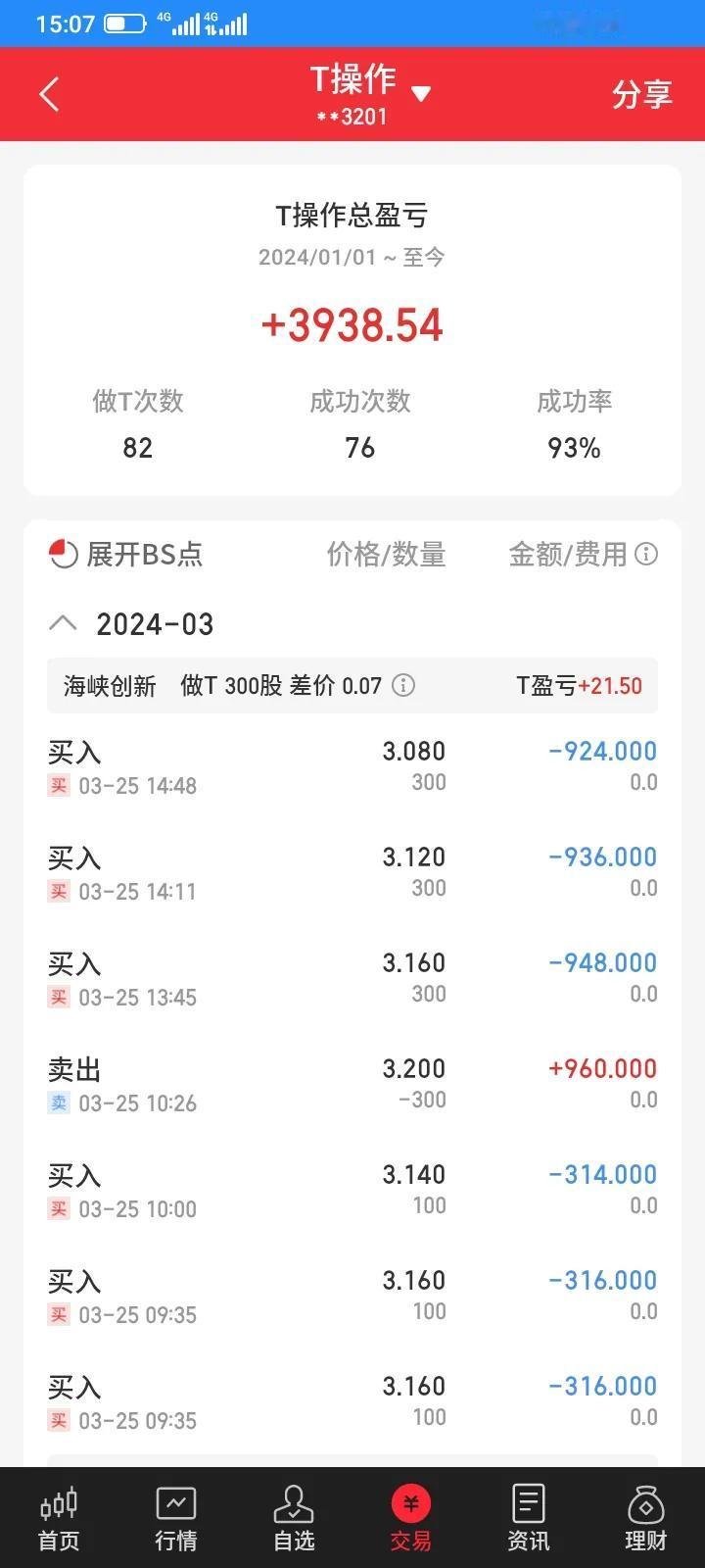 今天虽然大亏，但是还是寻找机会，做了7次t，成功t了600股川能动力，300股海