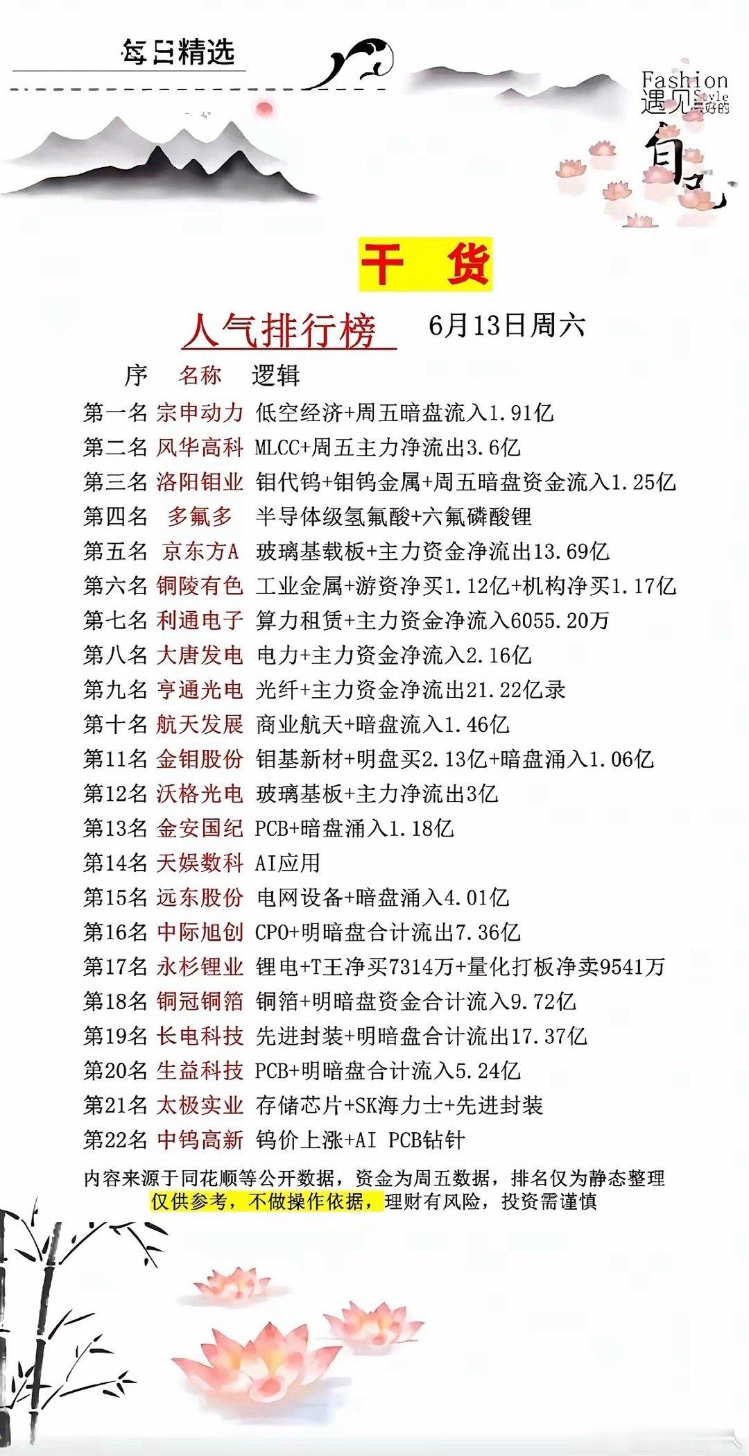 这是一份6月13日整理的A股人气排行榜，涵盖22只热门个股，涉及低空经济、半导体