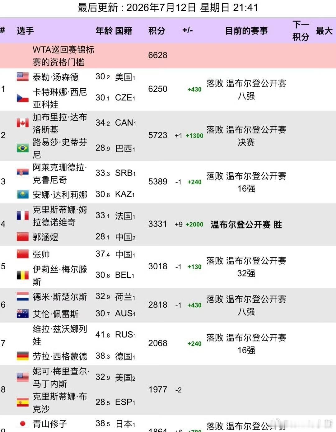 只要这俩一个在前八另一个在前20就可以了or都在前八(bigdream)or请保