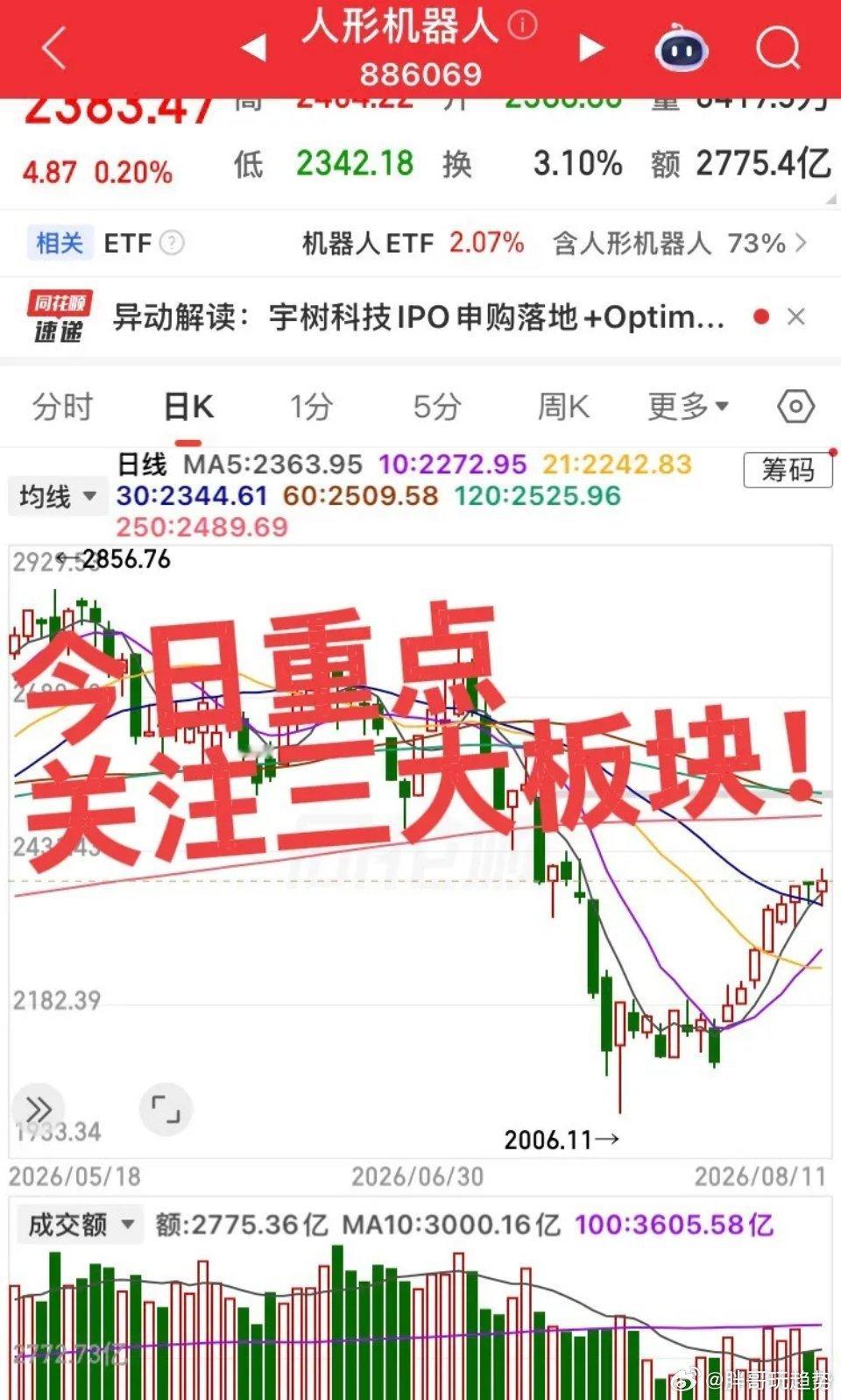 今日三大重点关注板块：1. 机器人产业链宇树科技上市带动板块情绪高涨，个股走势强