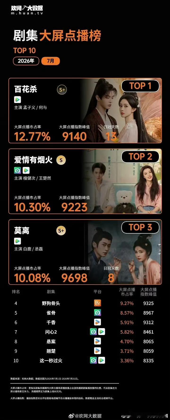 7月大屏点播榜top3：何与 孟子义《百花杀》，檀健次 王楚然《爱情有烟火》，白