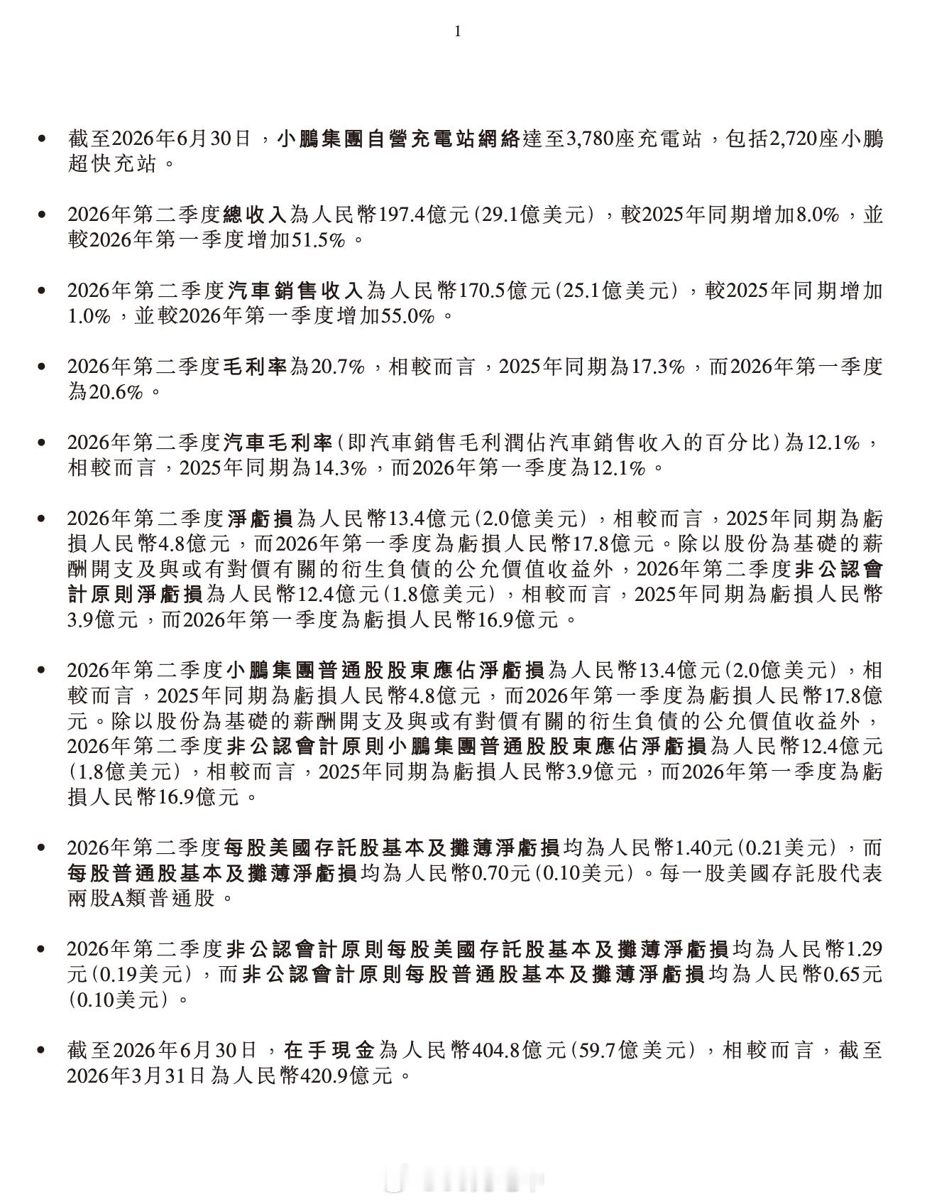 看了一下小鹏的财报，国内市场真的没花头，海外市场倒是还不错。- Q2 交付量 1