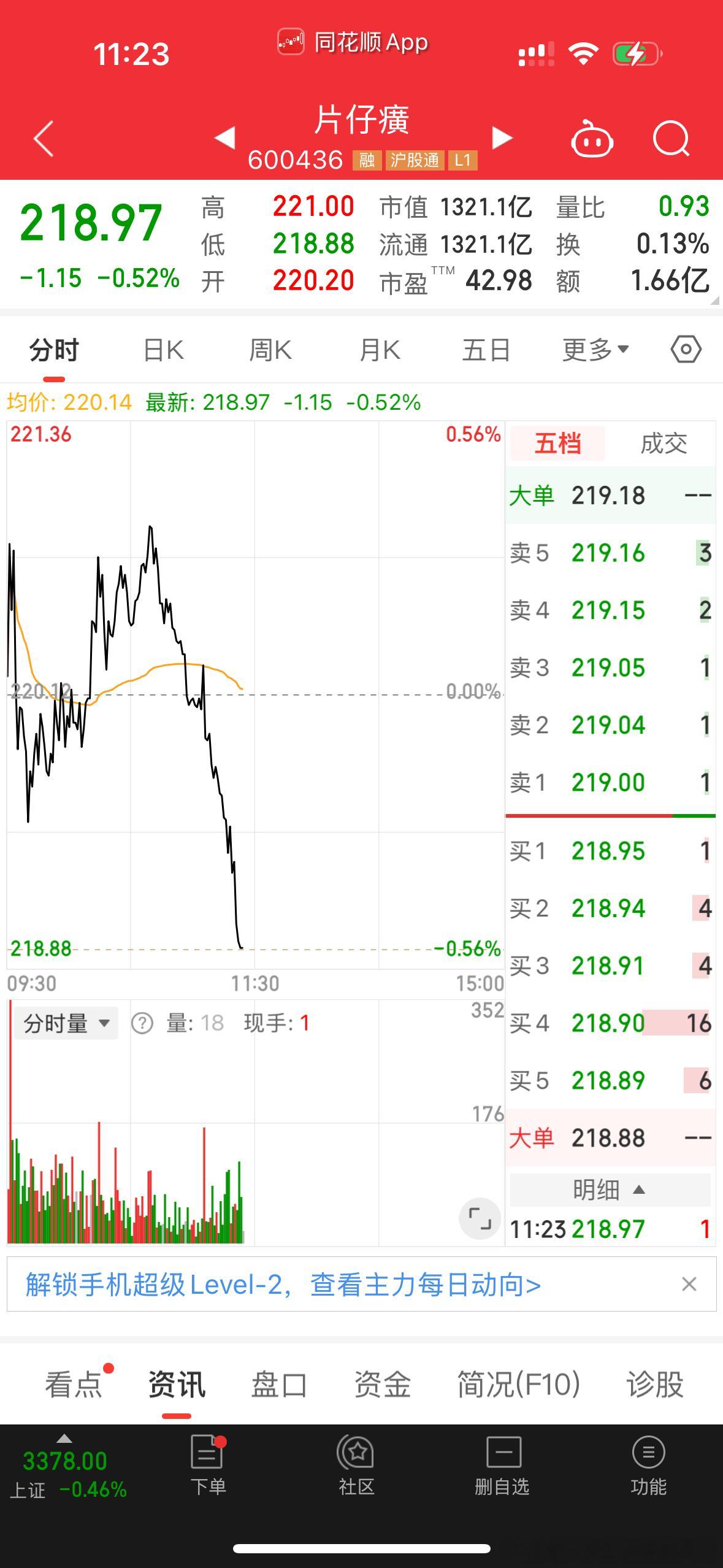 乍一看，我以为片仔癀跌停了，[哈哈][哈哈][哈哈]今天最低218.88，不能再