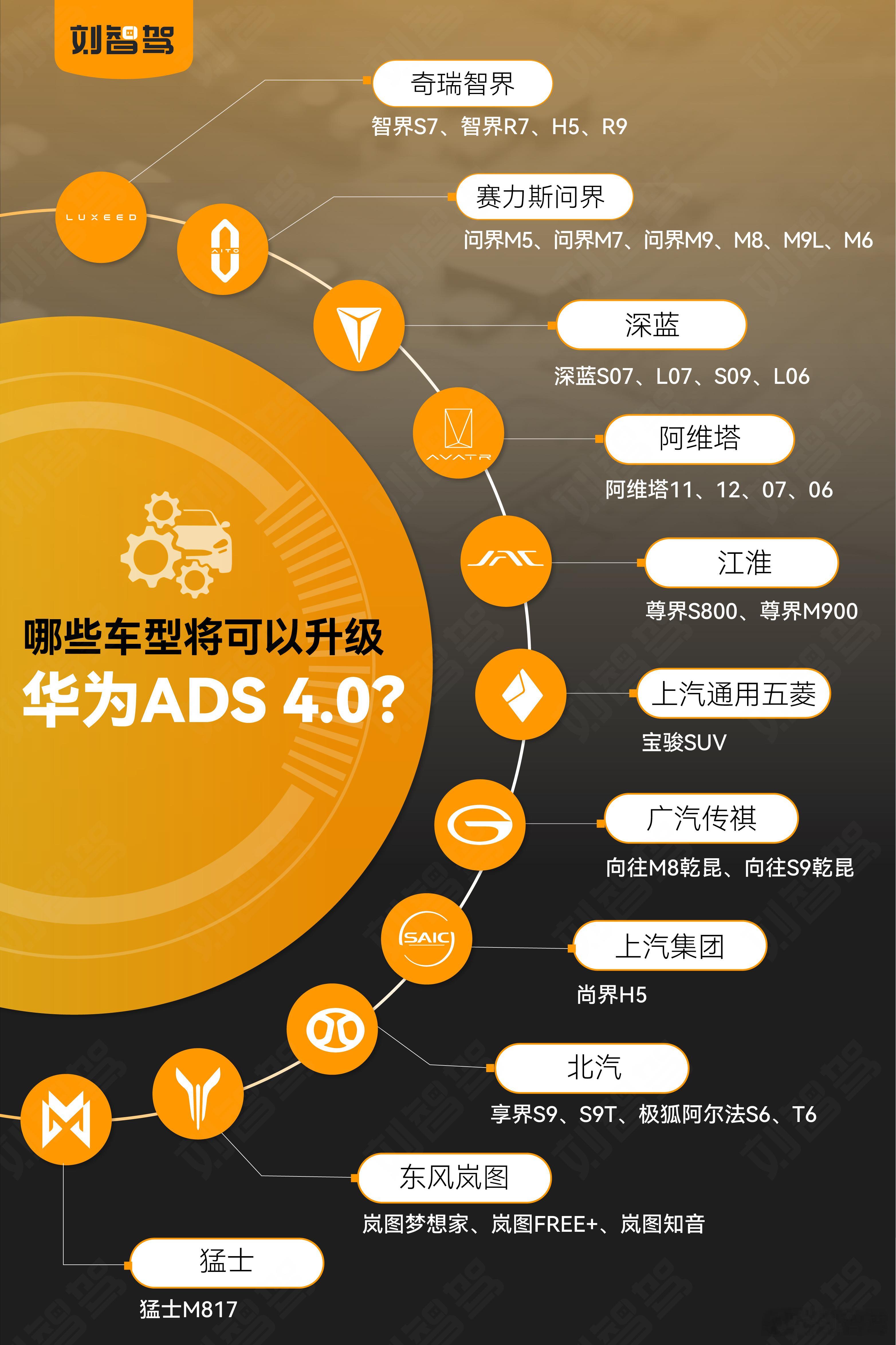 鸿蒙智行全系国庆前升级ADS4.0，祝大家智驾旅途愉快了，看看图1名单里,有没有