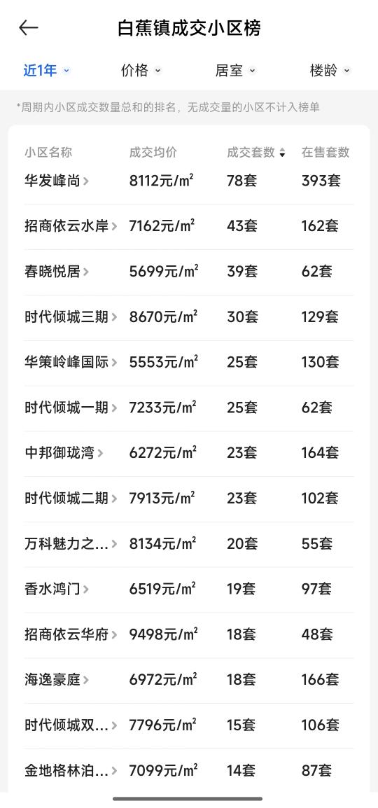 斗门区的房价又跌了！（白蕉跌回2013年）