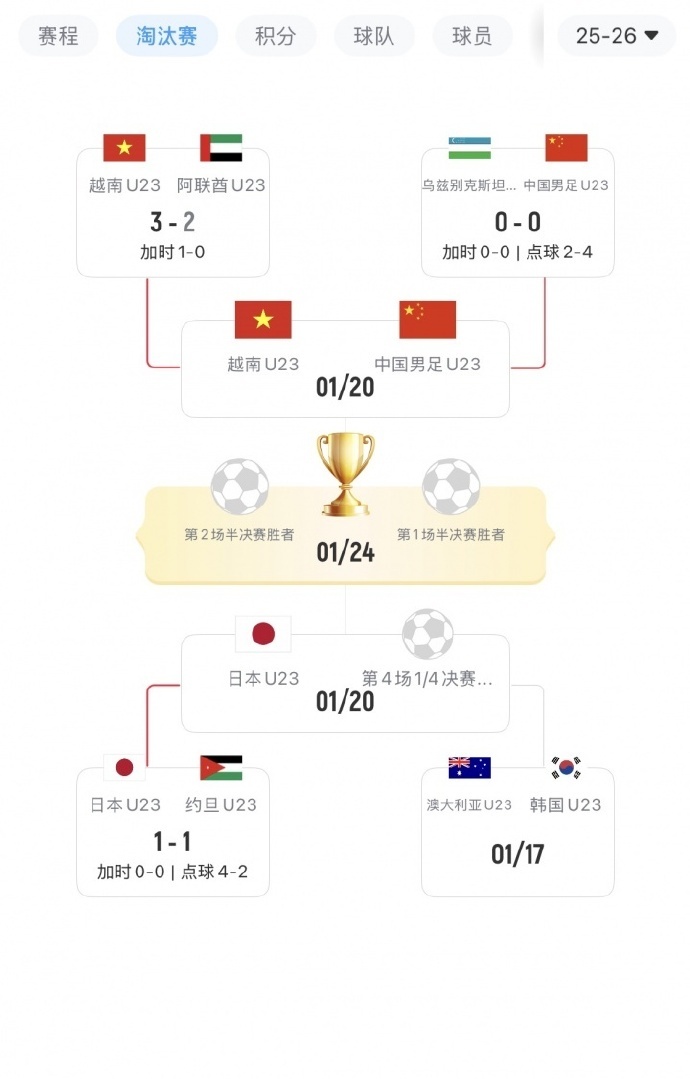 U23国足上演四档队奇迹U23国足是四强唯一四档球队U23亚洲杯1/4决赛，U2