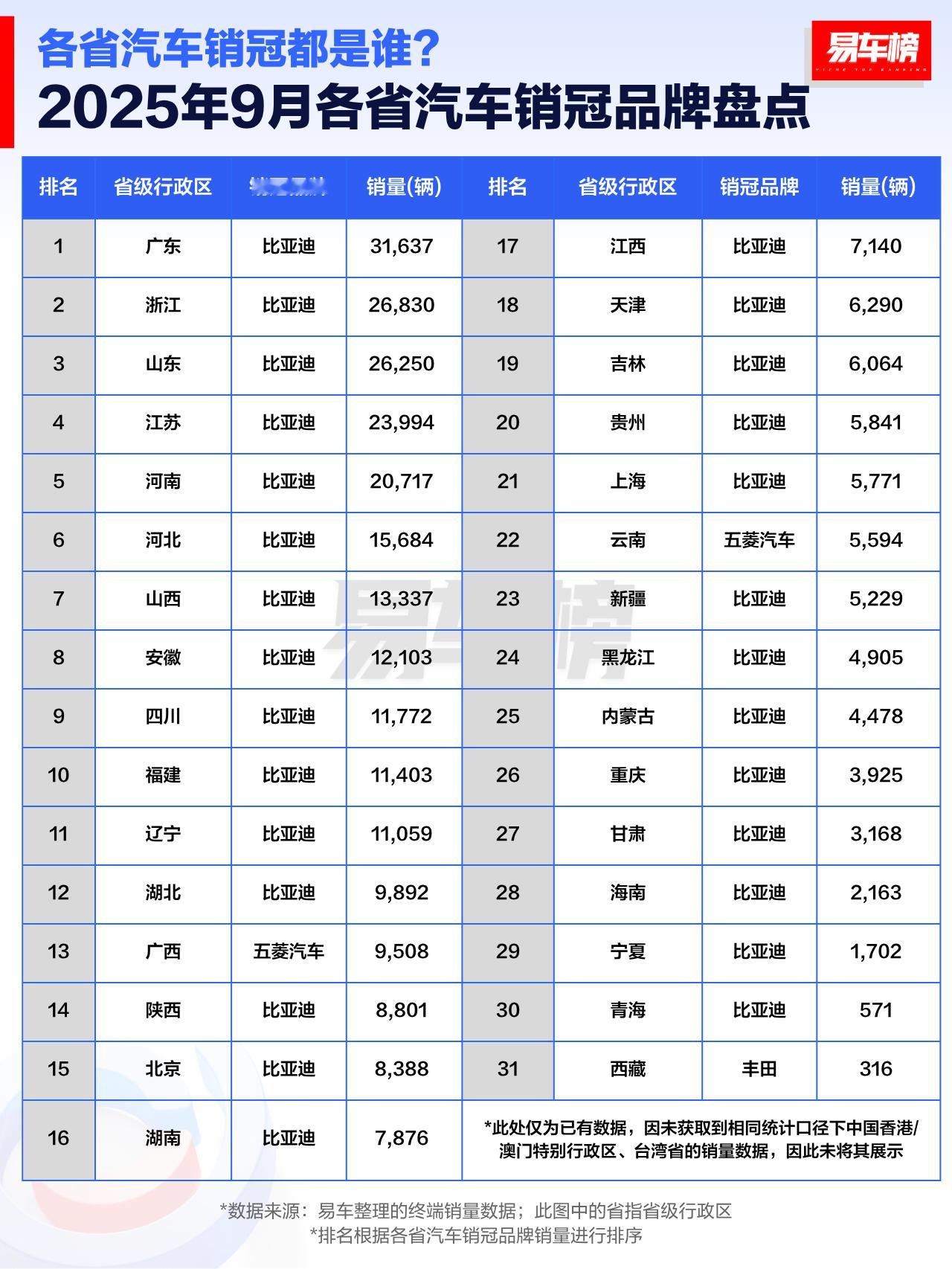 各省的9月份销冠是谁？看看有没有你的车？[doge]大v聊车 ​​​