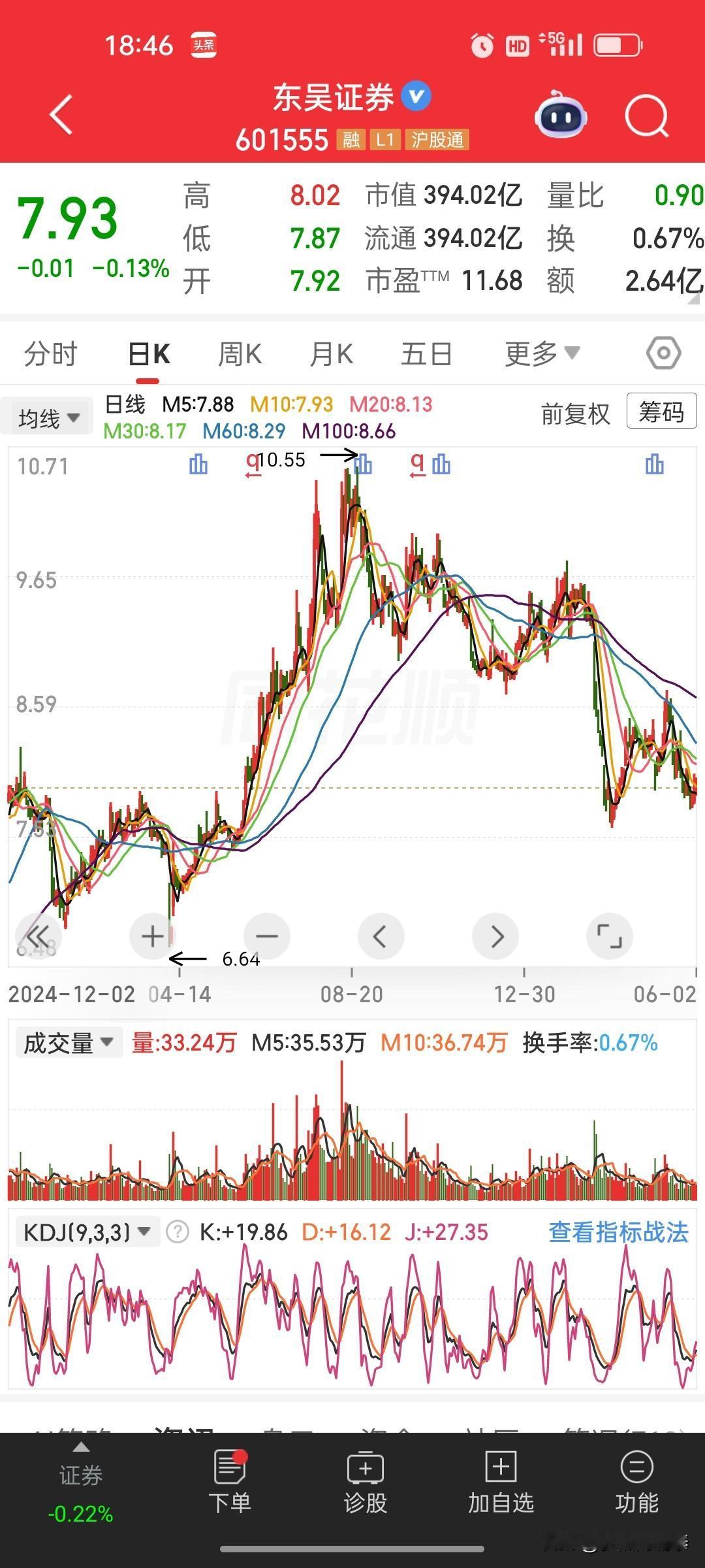 115.19亿大手笔并购落地！东吴证券拟收购东海证券超八成股权
 
公告核心信息