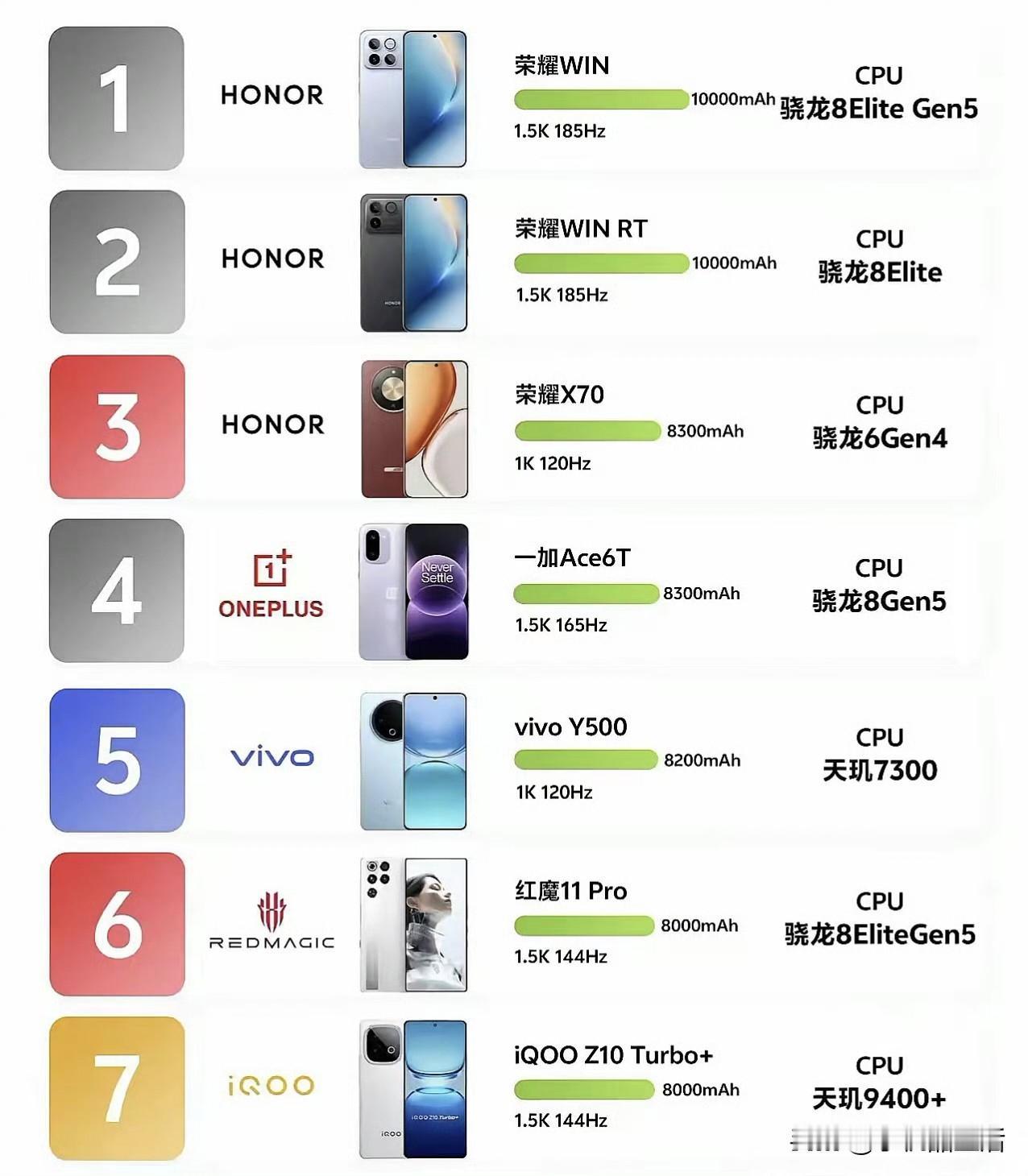 2026年大电池手机排名，按照电池容量排序:

①荣耀WIN——10000mAh