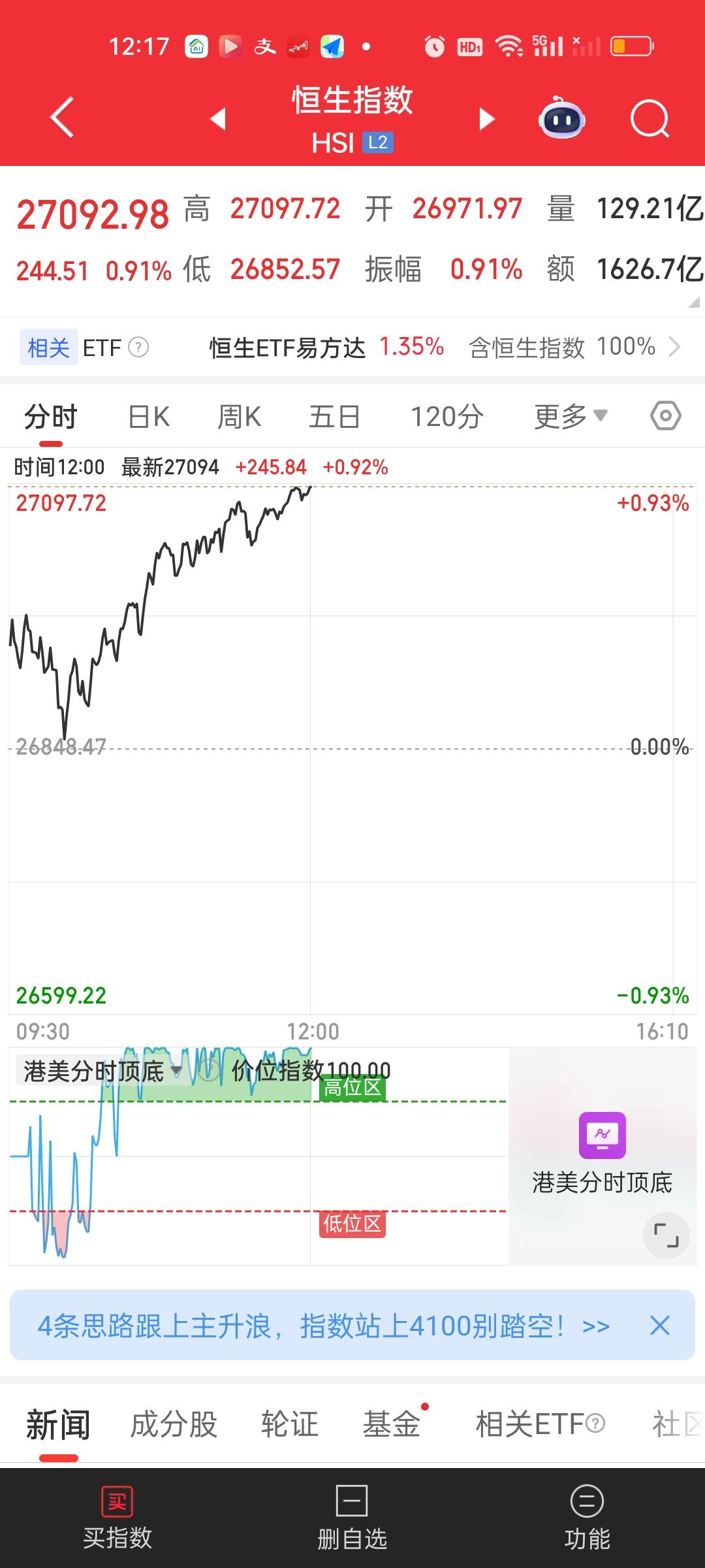 港股中午收盘了。不知不觉恒指距离前高就差200多点了，转眼间已经静悄悄地涨了超过