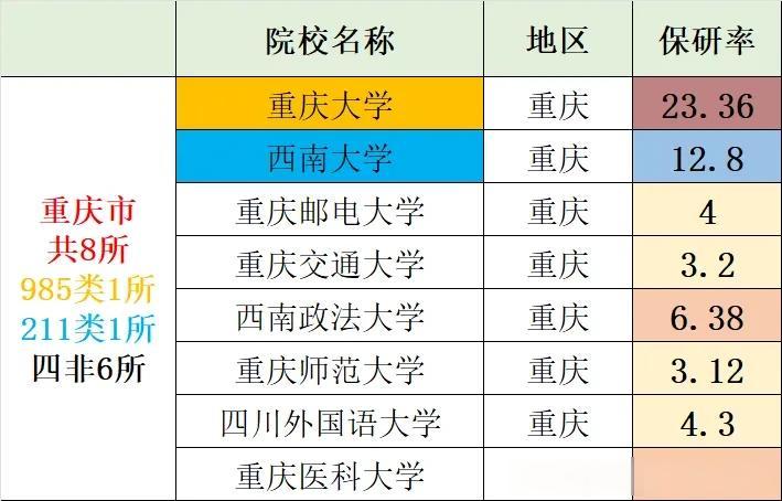 〖我国367所保研院校保研率统计〗重庆篇：重庆市共8所院校具有保研资格，其中98