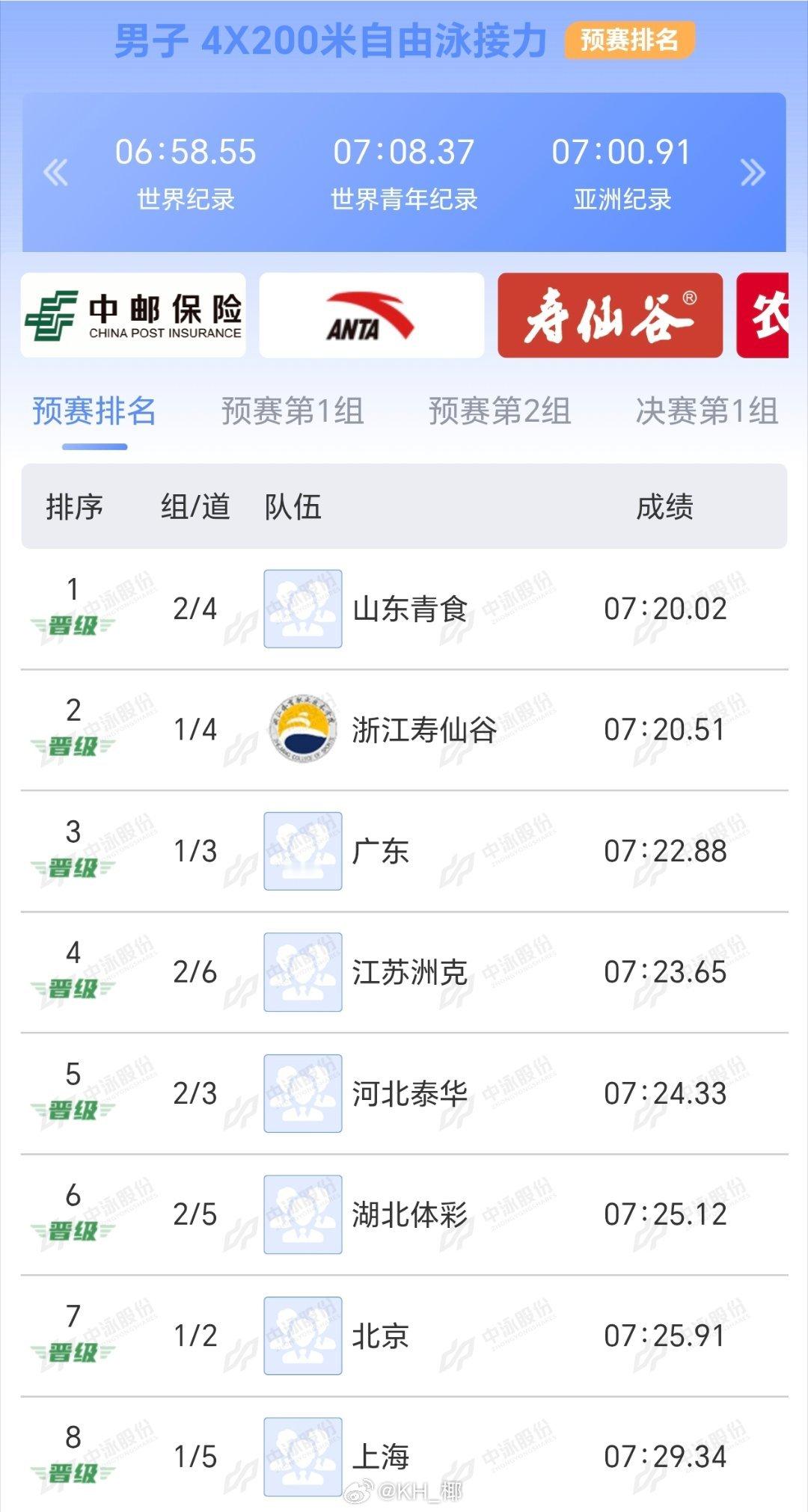 2026年全国游泳冠军赛 男4x200自接预赛山东 7:20.02浙江 7:20