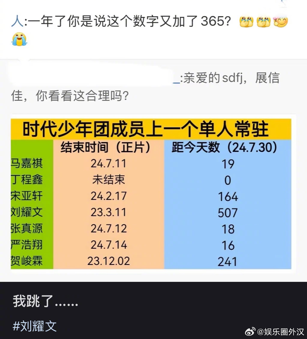 时代少年团单人外务统计⬇️4番的刘耀文竟然快一年半了没有单人常驻外务了[震惊]，