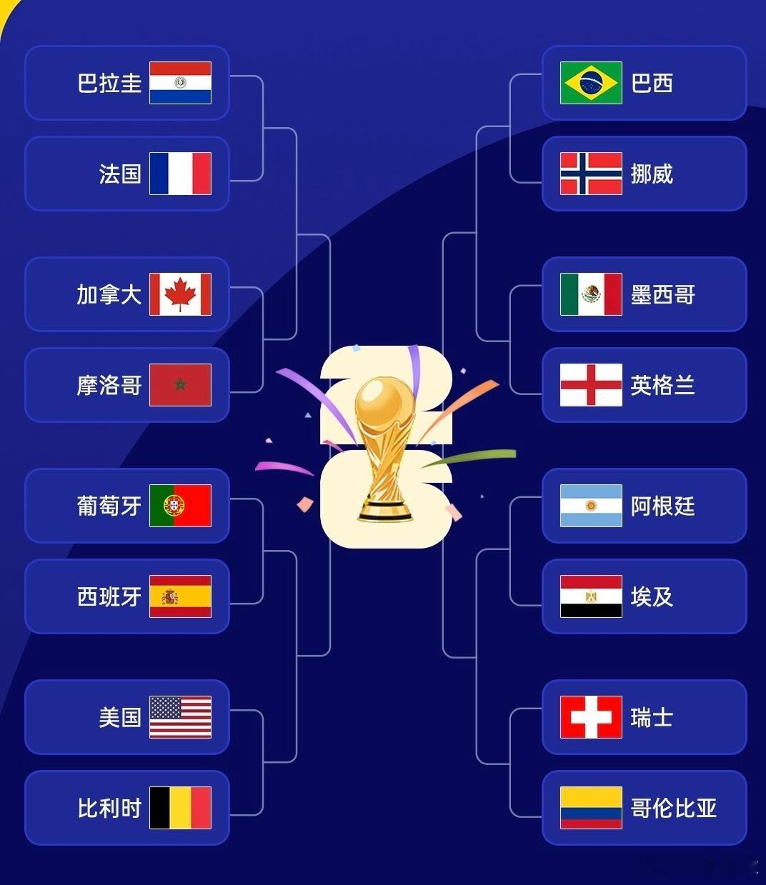 世界杯16强出炉，亚足联9支球队全军覆没！上半场大概率是法国vs西班牙/葡萄牙，