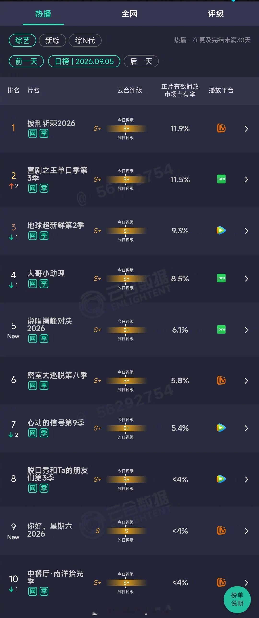 2026年09月05日云合综艺正片有效播放量市占率TOP101 披荆斩棘2026