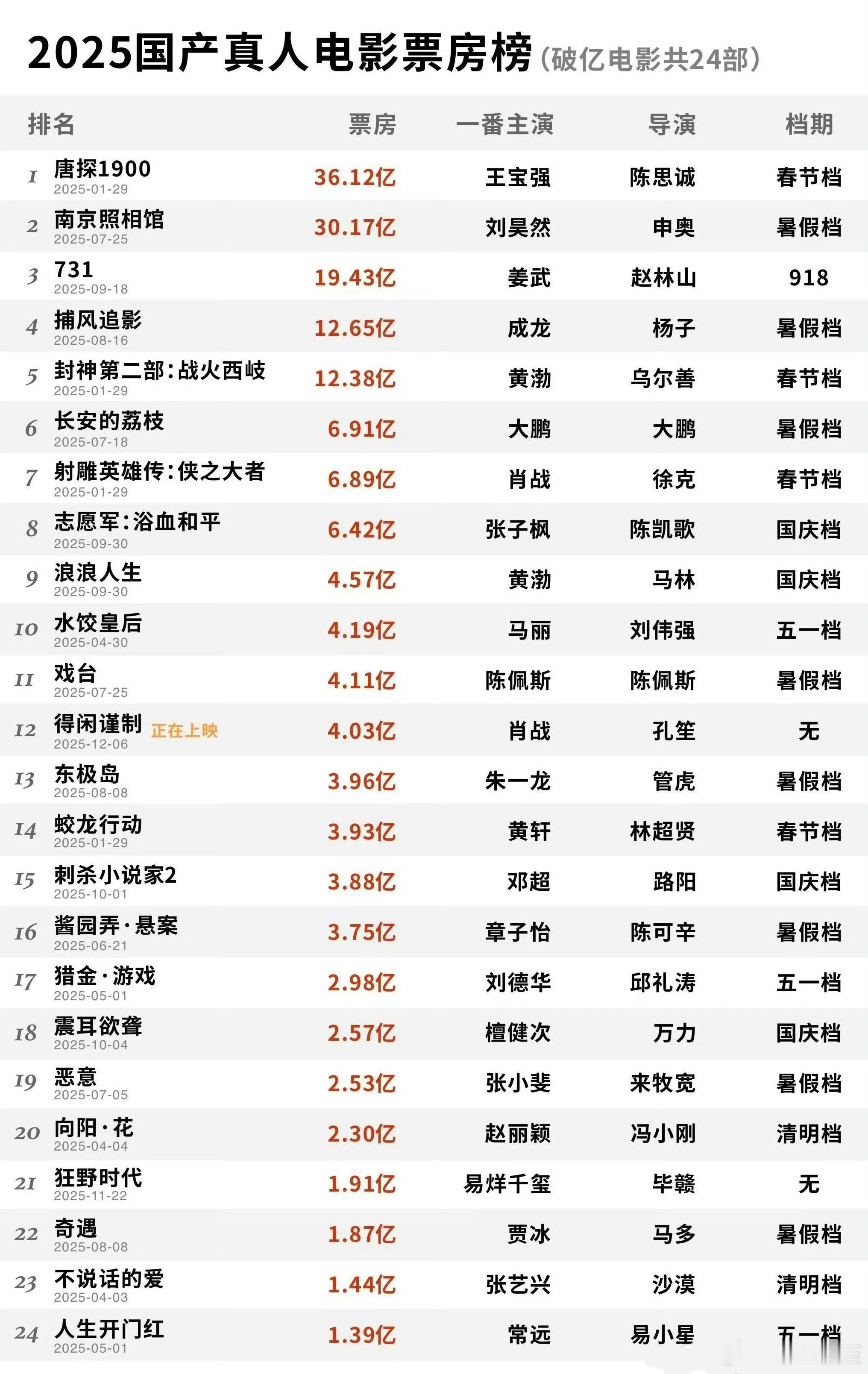 2025年真人电影票房排行榜（仅计算破亿电影） 