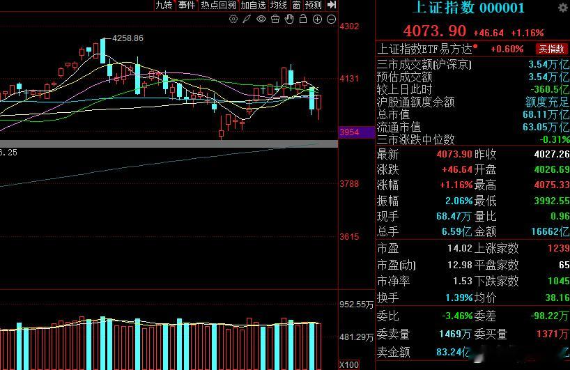 今日上指走出放量中阳线行情，顺利失而复得20日均线核心支撑位，修复态势明确，做多