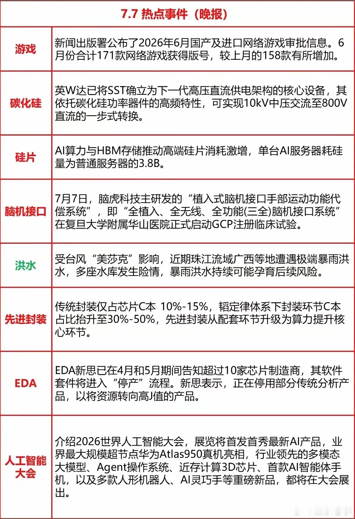 7.07周二  财经热点事件+信息参考！1.游戏2.碳化硅3.硅片4.脑机接口5