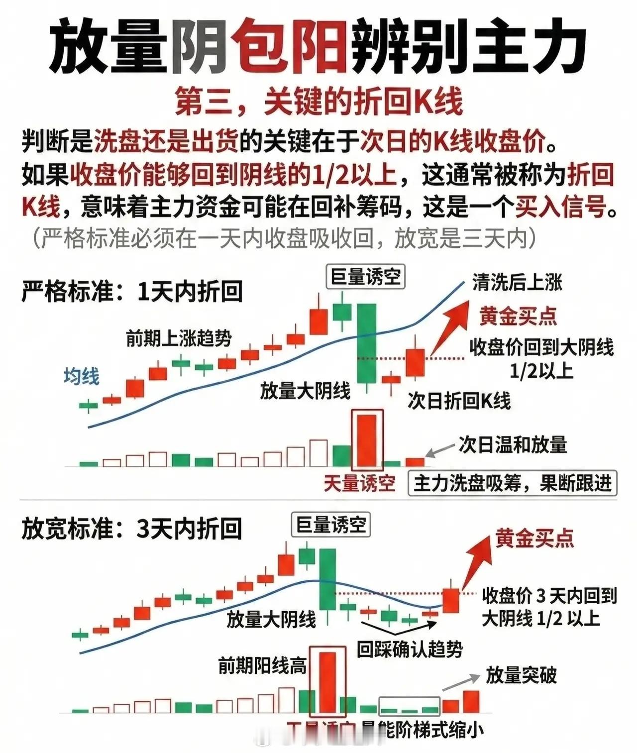 放量阴包阳：主力行为的四大辨别维度一、时机维度：上涨节奏定诱空/出货核心逻辑：放
