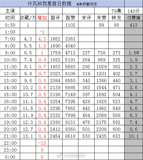 新剧实时数据截止21点1️⃣《温柔失控》韩雨彤 梁思伟［85集 178分钟］收藏