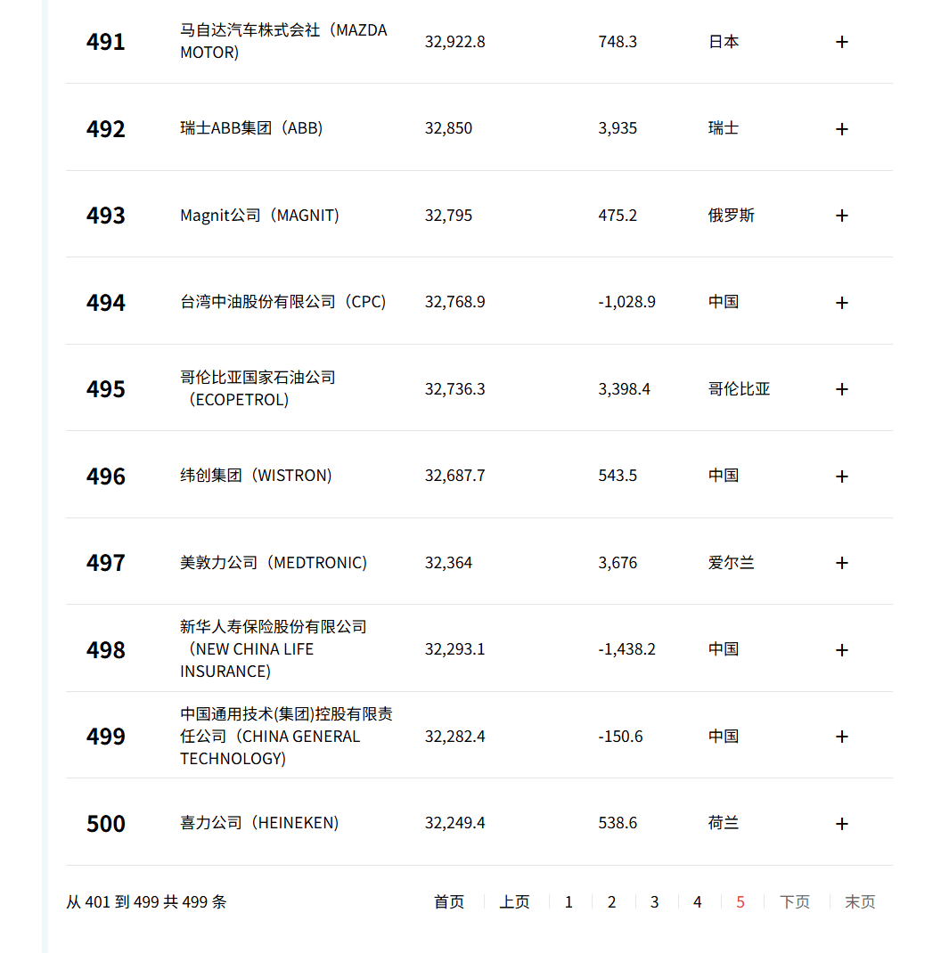 今年500强的门槛是322亿美元营收（约合2310亿人民币），某个曾经把五百强写