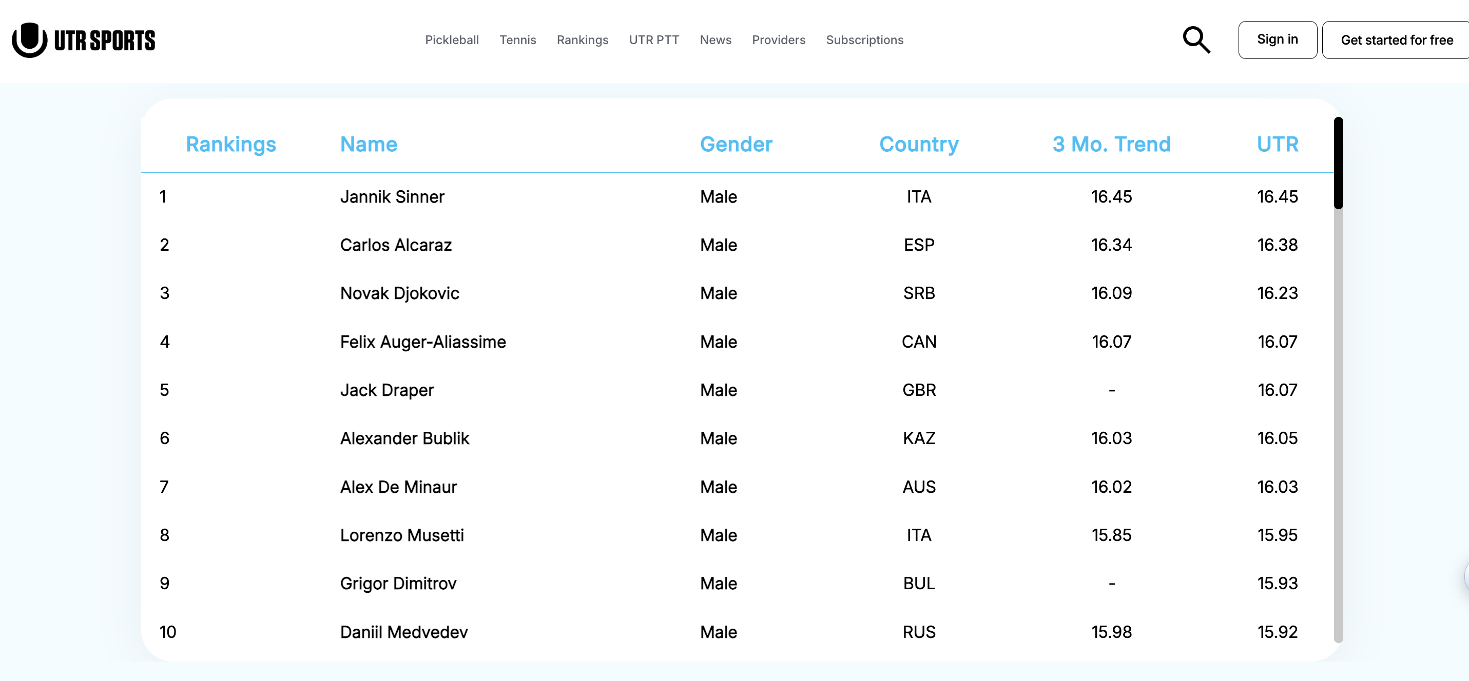 最新一期UTR排名🎾男子：辛纳第一，阿卡第二，德约第三女子：莱巴金娜第一，郑钦