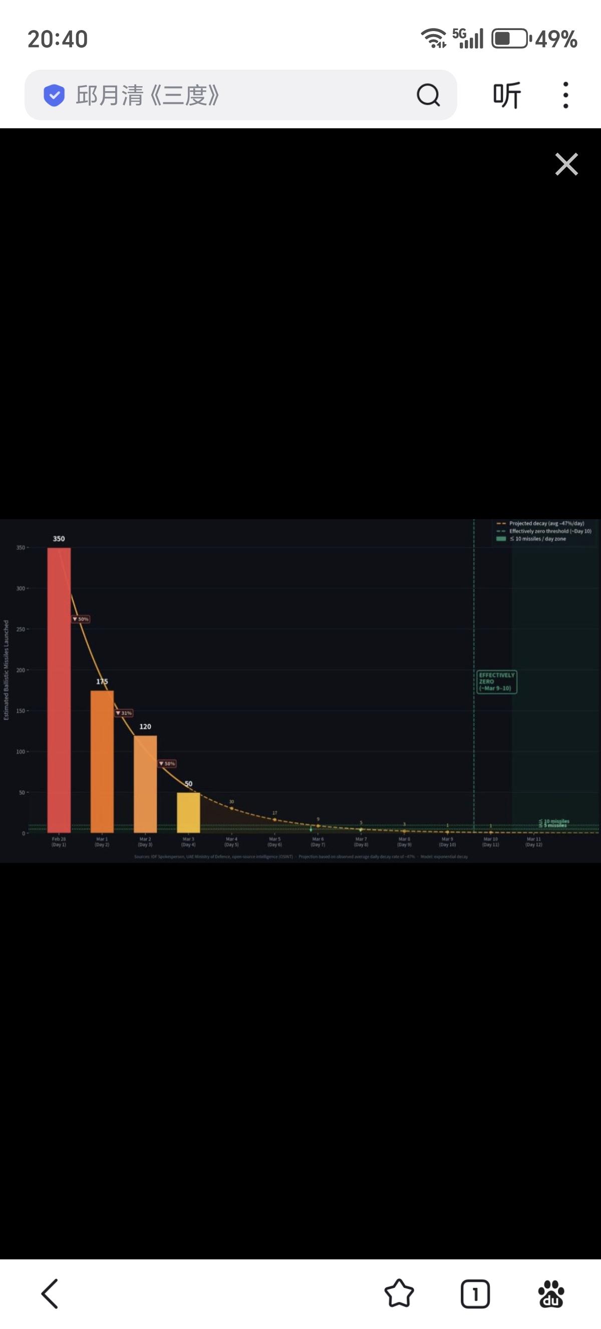 伊朗弹道导弹发射量已经从单日350降低到了50（图源：Eyal Ofer）