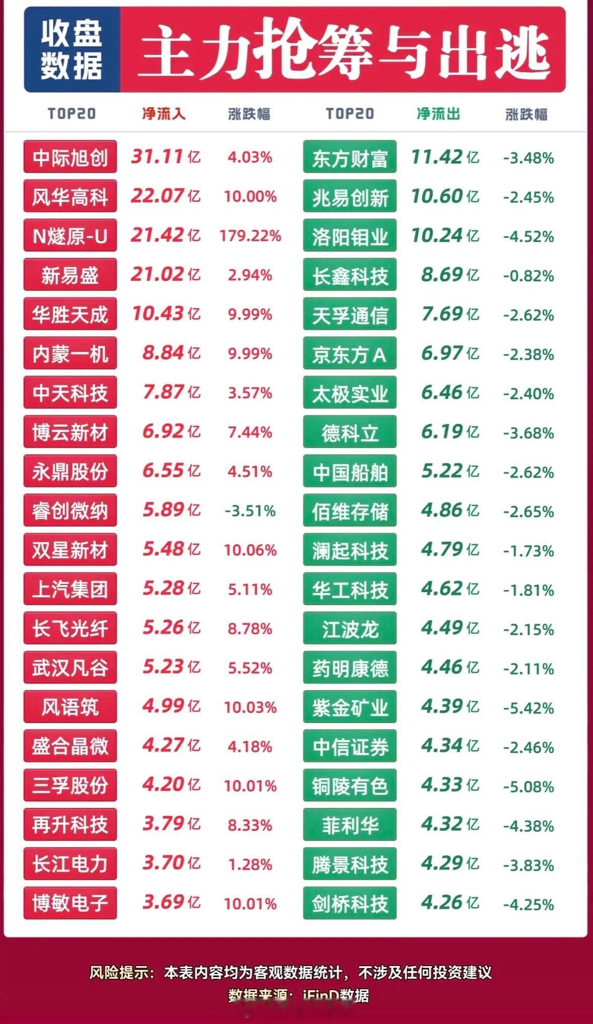 9月11日主力资金流入与流出，股市涨跌榜，主力进出一览。9月11日的盘面真的看得