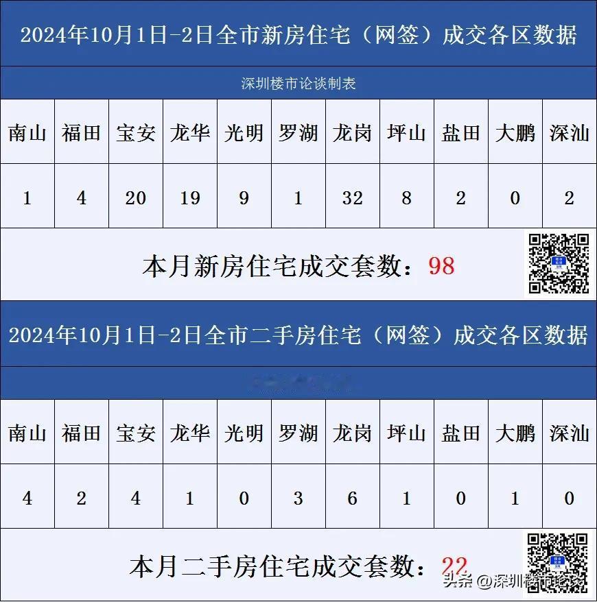 深圳楼市各区成交数据10月1日-2日#深圳楼市论谈#成交数据#深圳楼市动态#深圳