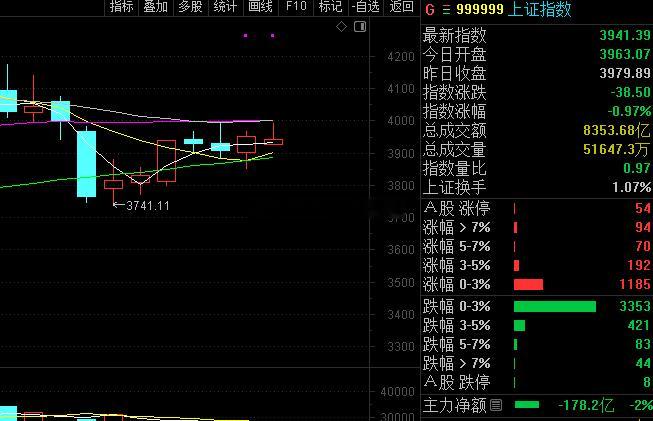 周线横盘第四周，这里压力没突破。但周期够了，不能再横盘，容易走弱。要时刻关注的！